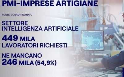 Oltre il 58% delle imprese ha difficolta’ a trovare personale qualificato